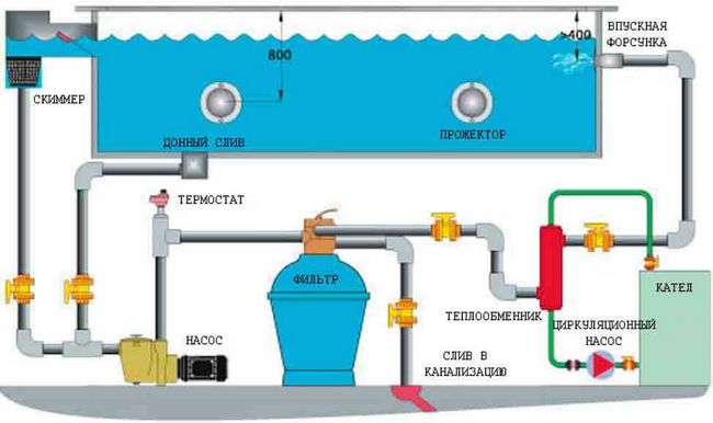 Самым простым способом слить воду из бассейна является подвод слива к канализации